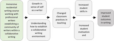 The impact of a changed writing environment on students' motivation to write